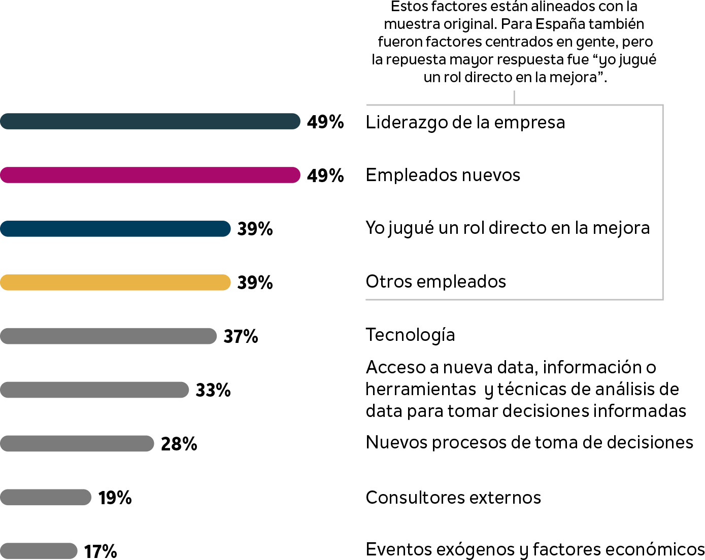 Gráfico de respuesta del artículo Latam2