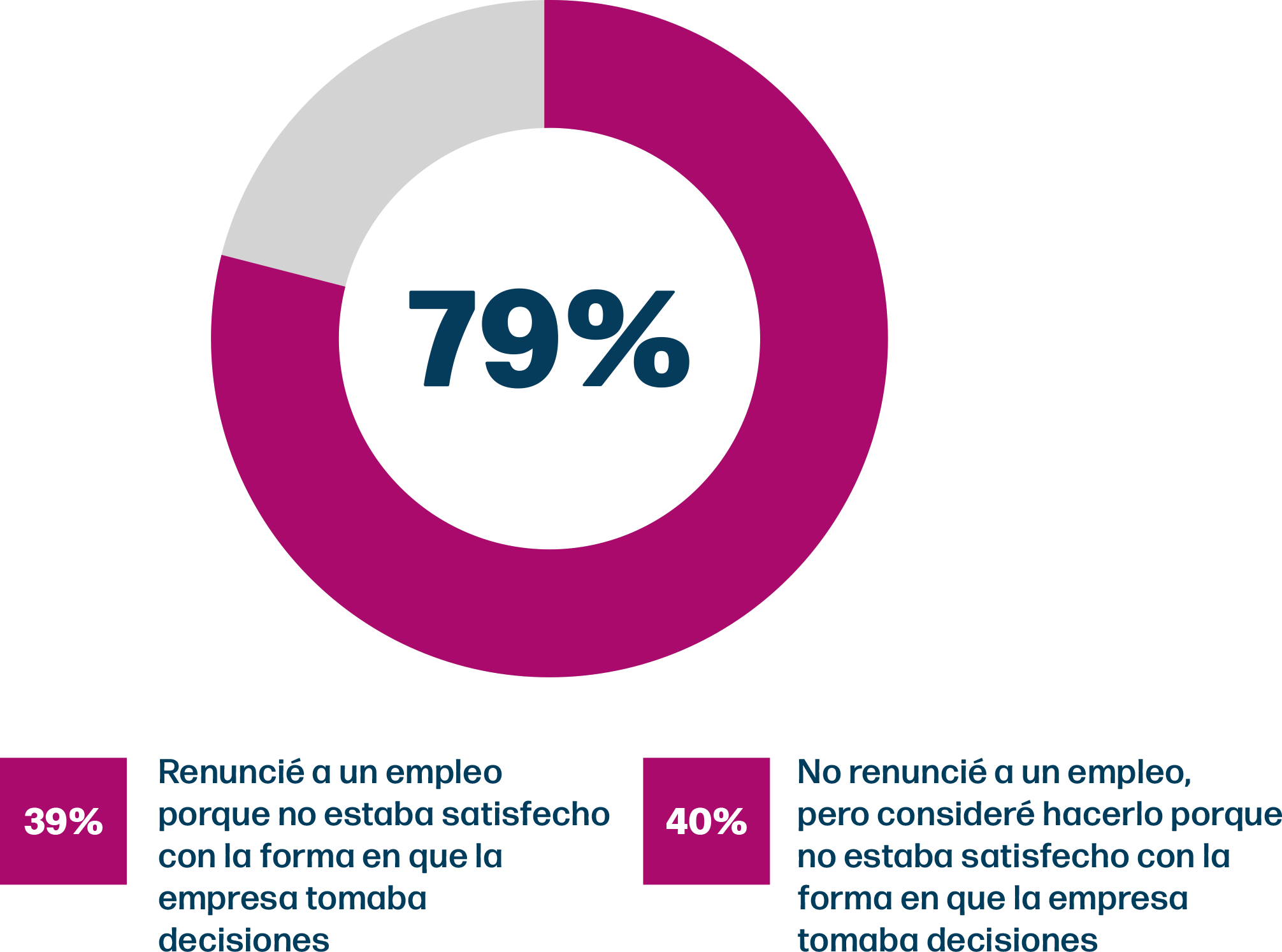 Gráfico de artículos Latam3