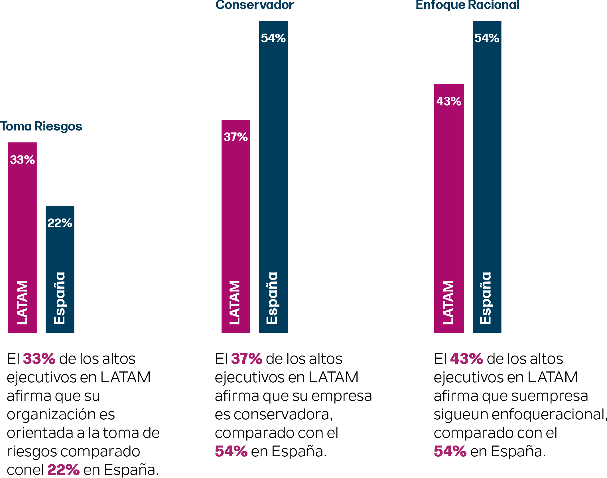 Gráfico de artículos de Latam5